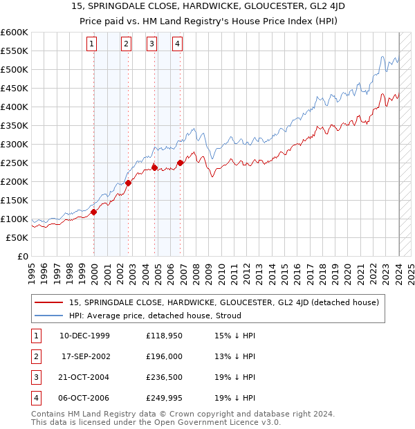 15, SPRINGDALE CLOSE, HARDWICKE, GLOUCESTER, GL2 4JD: Price paid vs HM Land Registry's House Price Index