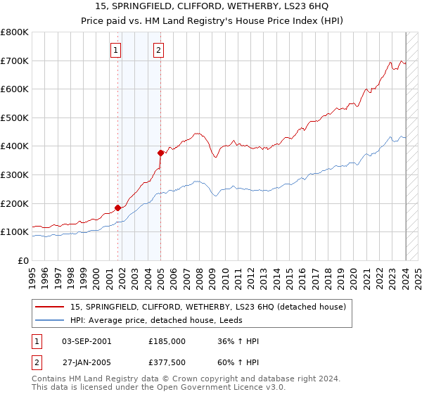 15, SPRINGFIELD, CLIFFORD, WETHERBY, LS23 6HQ: Price paid vs HM Land Registry's House Price Index