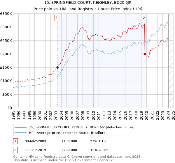 15, SPRINGFIELD COURT, KEIGHLEY, BD20 6JP: Price paid vs HM Land Registry's House Price Index