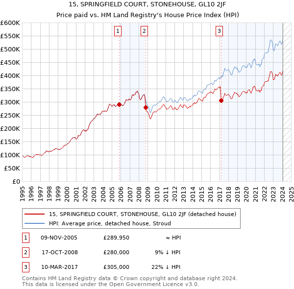 15, SPRINGFIELD COURT, STONEHOUSE, GL10 2JF: Price paid vs HM Land Registry's House Price Index