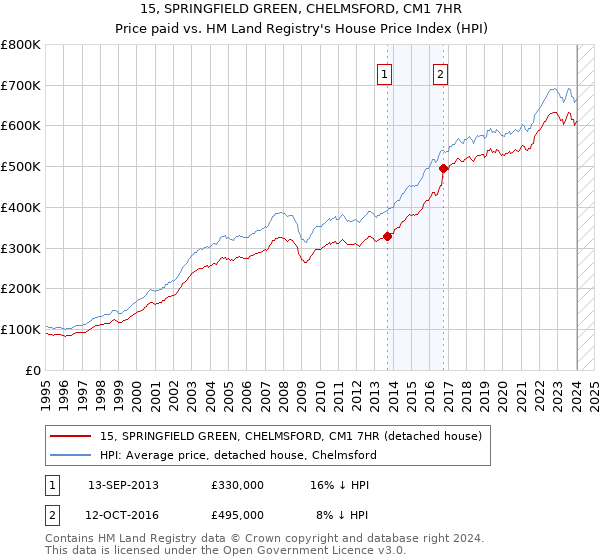 15, SPRINGFIELD GREEN, CHELMSFORD, CM1 7HR: Price paid vs HM Land Registry's House Price Index