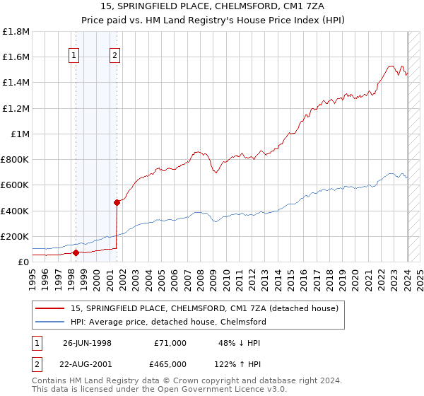 15, SPRINGFIELD PLACE, CHELMSFORD, CM1 7ZA: Price paid vs HM Land Registry's House Price Index