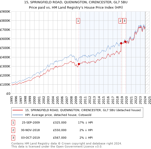 15, SPRINGFIELD ROAD, QUENINGTON, CIRENCESTER, GL7 5BU: Price paid vs HM Land Registry's House Price Index