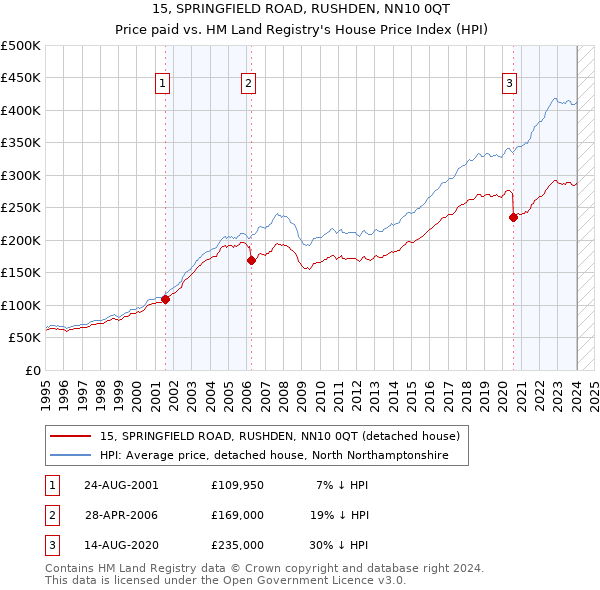15, SPRINGFIELD ROAD, RUSHDEN, NN10 0QT: Price paid vs HM Land Registry's House Price Index