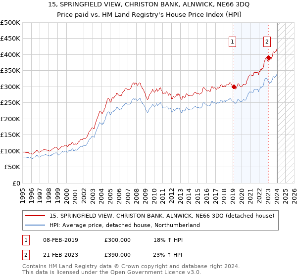 15, SPRINGFIELD VIEW, CHRISTON BANK, ALNWICK, NE66 3DQ: Price paid vs HM Land Registry's House Price Index