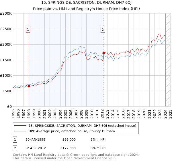 15, SPRINGSIDE, SACRISTON, DURHAM, DH7 6QJ: Price paid vs HM Land Registry's House Price Index