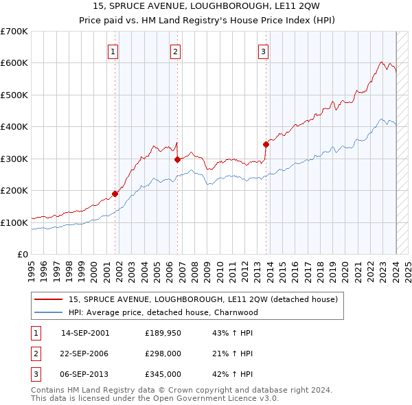 15, SPRUCE AVENUE, LOUGHBOROUGH, LE11 2QW: Price paid vs HM Land Registry's House Price Index