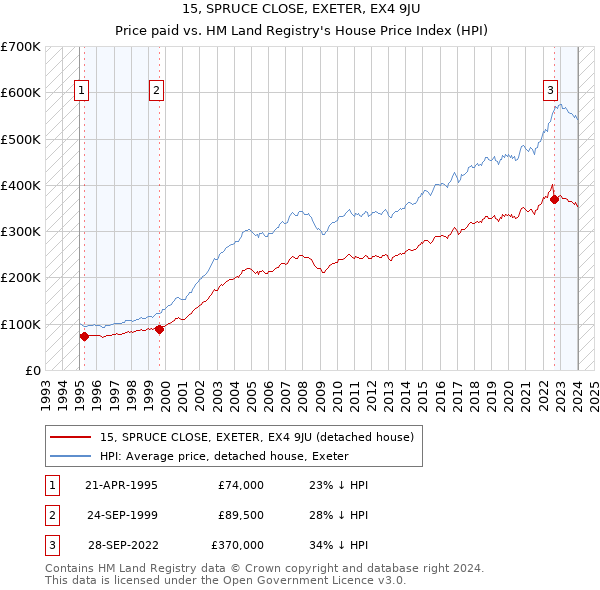15, SPRUCE CLOSE, EXETER, EX4 9JU: Price paid vs HM Land Registry's House Price Index