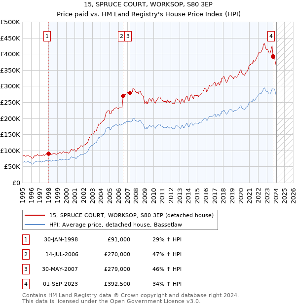 15, SPRUCE COURT, WORKSOP, S80 3EP: Price paid vs HM Land Registry's House Price Index