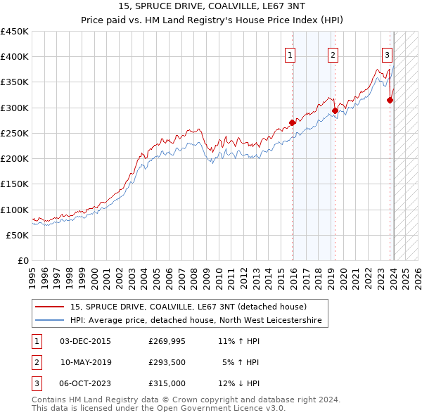 15, SPRUCE DRIVE, COALVILLE, LE67 3NT: Price paid vs HM Land Registry's House Price Index