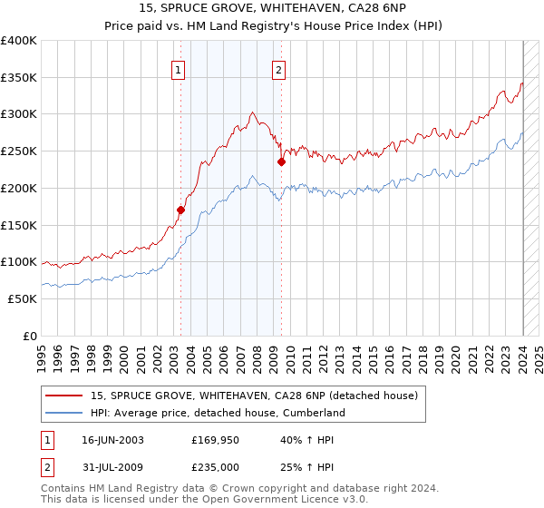 15, SPRUCE GROVE, WHITEHAVEN, CA28 6NP: Price paid vs HM Land Registry's House Price Index