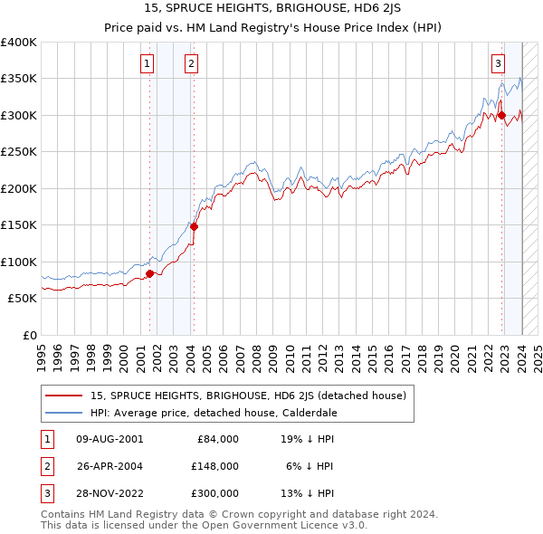15, SPRUCE HEIGHTS, BRIGHOUSE, HD6 2JS: Price paid vs HM Land Registry's House Price Index