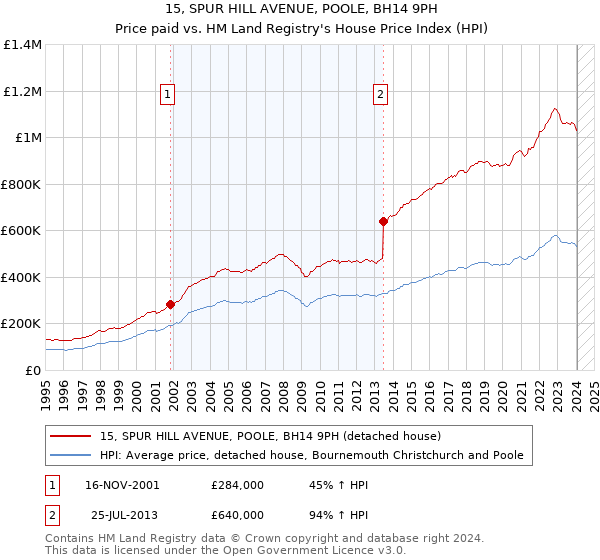 15, SPUR HILL AVENUE, POOLE, BH14 9PH: Price paid vs HM Land Registry's House Price Index