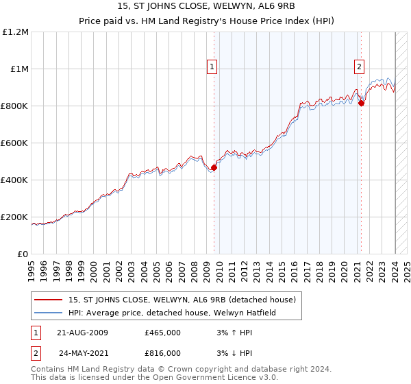 15, ST JOHNS CLOSE, WELWYN, AL6 9RB: Price paid vs HM Land Registry's House Price Index
