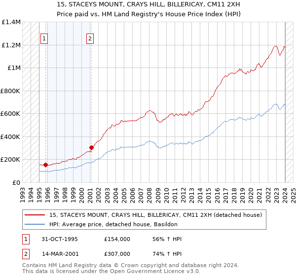15, STACEYS MOUNT, CRAYS HILL, BILLERICAY, CM11 2XH: Price paid vs HM Land Registry's House Price Index