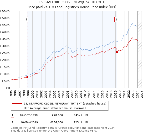 15, STAFFORD CLOSE, NEWQUAY, TR7 3HT: Price paid vs HM Land Registry's House Price Index