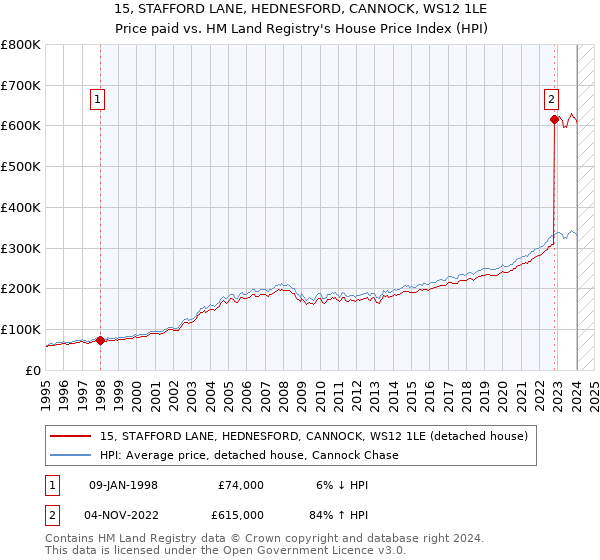 15, STAFFORD LANE, HEDNESFORD, CANNOCK, WS12 1LE: Price paid vs HM Land Registry's House Price Index