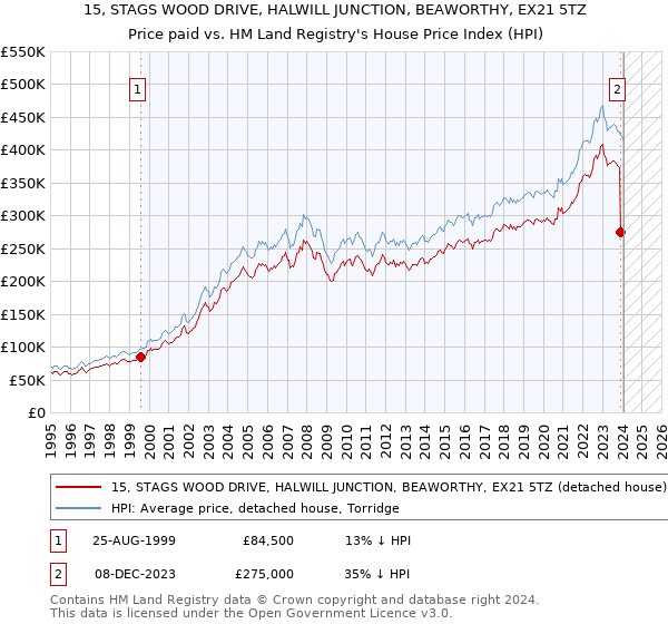 15, STAGS WOOD DRIVE, HALWILL JUNCTION, BEAWORTHY, EX21 5TZ: Price paid vs HM Land Registry's House Price Index