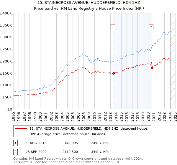 15, STAINECROSS AVENUE, HUDDERSFIELD, HD4 5HZ: Price paid vs HM Land Registry's House Price Index