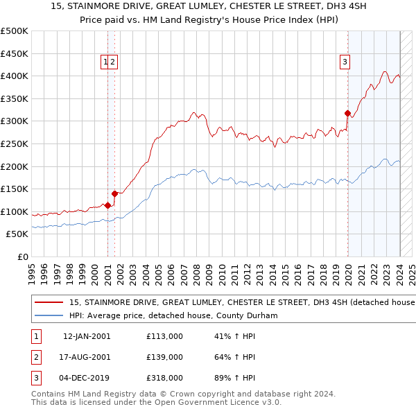 15, STAINMORE DRIVE, GREAT LUMLEY, CHESTER LE STREET, DH3 4SH: Price paid vs HM Land Registry's House Price Index