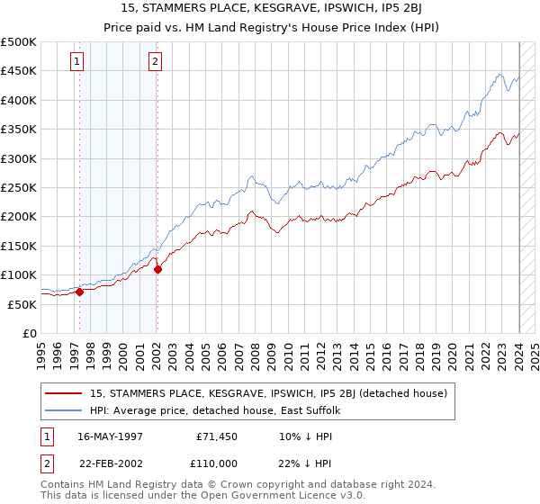 15, STAMMERS PLACE, KESGRAVE, IPSWICH, IP5 2BJ: Price paid vs HM Land Registry's House Price Index