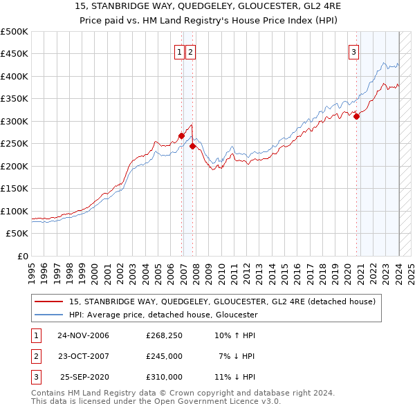 15, STANBRIDGE WAY, QUEDGELEY, GLOUCESTER, GL2 4RE: Price paid vs HM Land Registry's House Price Index