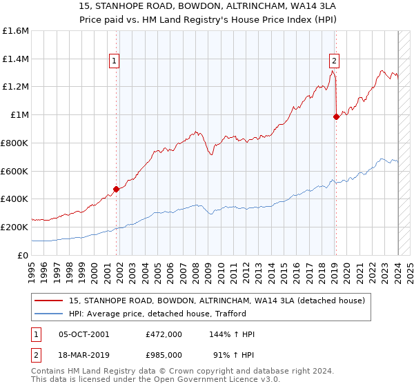 15, STANHOPE ROAD, BOWDON, ALTRINCHAM, WA14 3LA: Price paid vs HM Land Registry's House Price Index