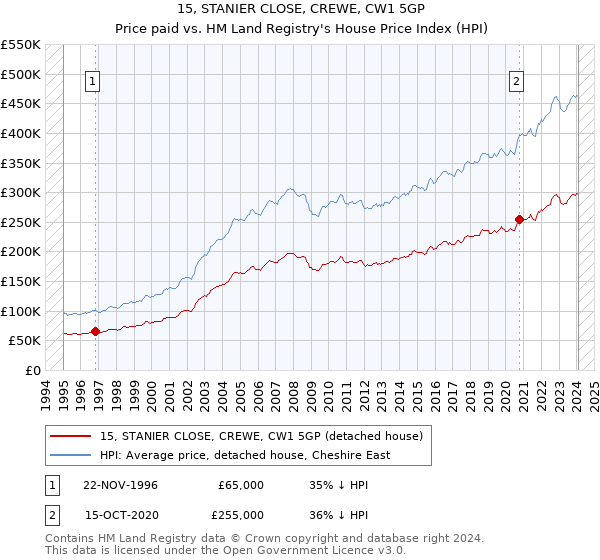 15, STANIER CLOSE, CREWE, CW1 5GP: Price paid vs HM Land Registry's House Price Index