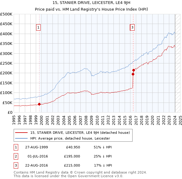 15, STANIER DRIVE, LEICESTER, LE4 9JH: Price paid vs HM Land Registry's House Price Index