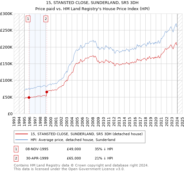 15, STANSTED CLOSE, SUNDERLAND, SR5 3DH: Price paid vs HM Land Registry's House Price Index
