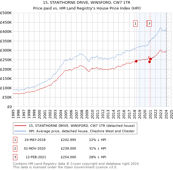 15, STANTHORNE DRIVE, WINSFORD, CW7 1TR: Price paid vs HM Land Registry's House Price Index