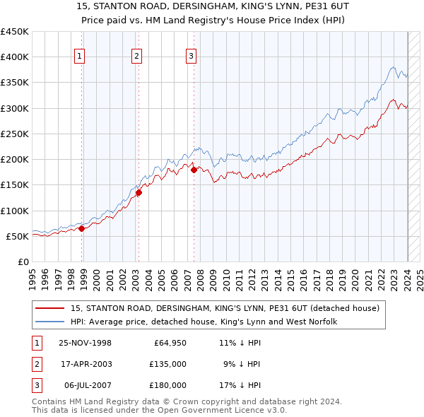 15, STANTON ROAD, DERSINGHAM, KING'S LYNN, PE31 6UT: Price paid vs HM Land Registry's House Price Index