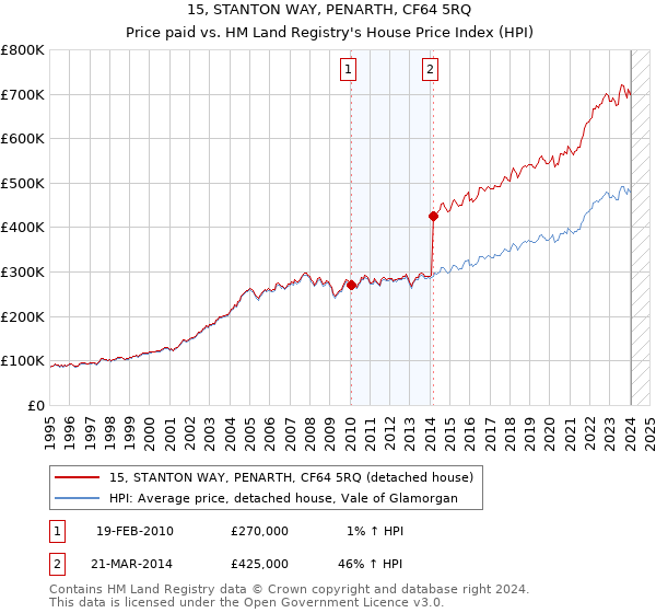 15, STANTON WAY, PENARTH, CF64 5RQ: Price paid vs HM Land Registry's House Price Index