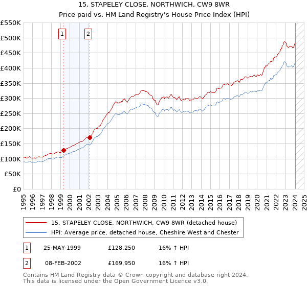 15, STAPELEY CLOSE, NORTHWICH, CW9 8WR: Price paid vs HM Land Registry's House Price Index