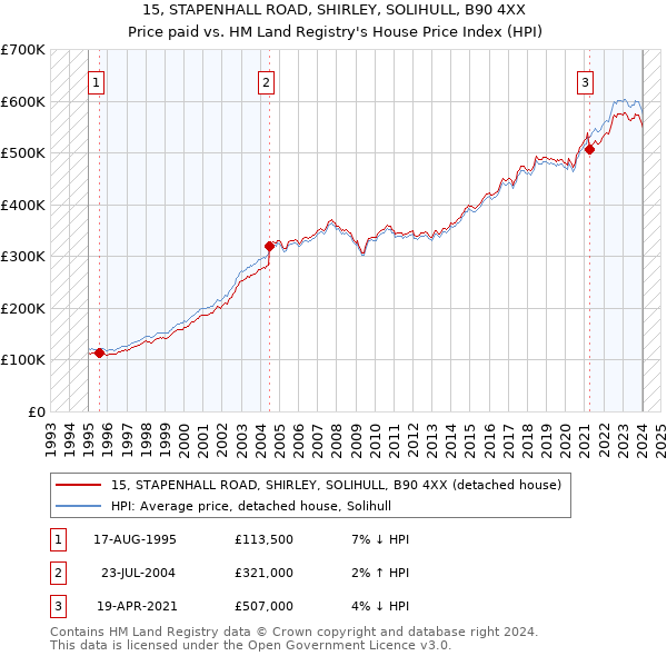 15, STAPENHALL ROAD, SHIRLEY, SOLIHULL, B90 4XX: Price paid vs HM Land Registry's House Price Index
