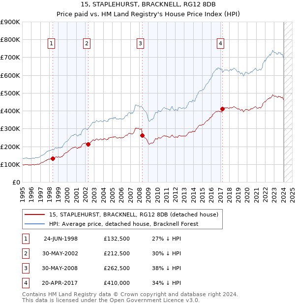 15, STAPLEHURST, BRACKNELL, RG12 8DB: Price paid vs HM Land Registry's House Price Index