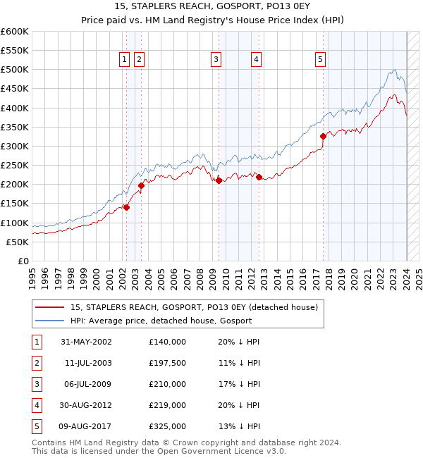 15, STAPLERS REACH, GOSPORT, PO13 0EY: Price paid vs HM Land Registry's House Price Index