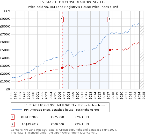 15, STAPLETON CLOSE, MARLOW, SL7 1TZ: Price paid vs HM Land Registry's House Price Index