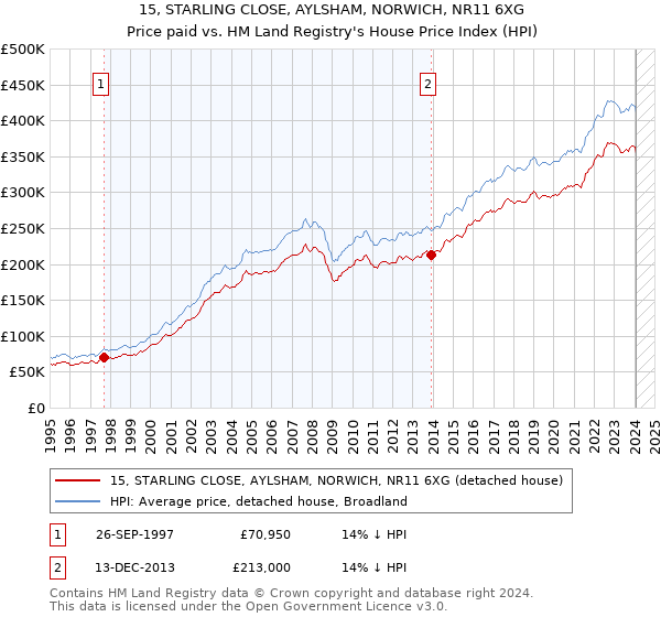 15, STARLING CLOSE, AYLSHAM, NORWICH, NR11 6XG: Price paid vs HM Land Registry's House Price Index