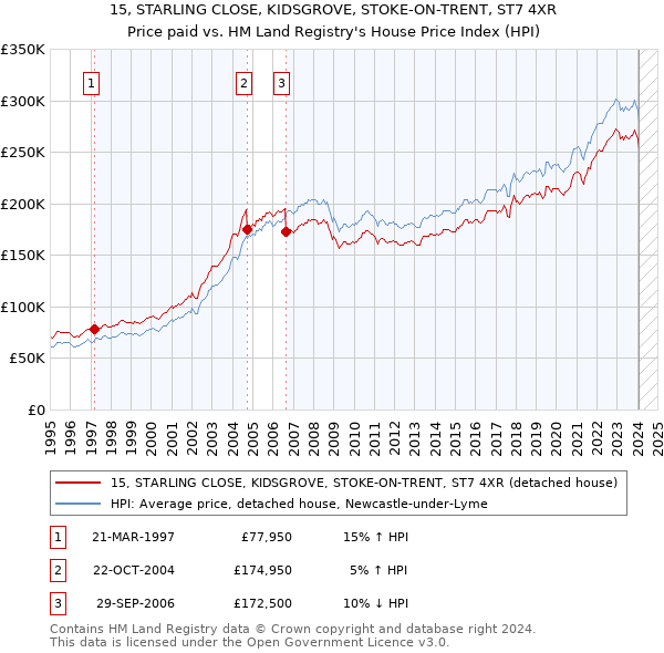 15, STARLING CLOSE, KIDSGROVE, STOKE-ON-TRENT, ST7 4XR: Price paid vs HM Land Registry's House Price Index