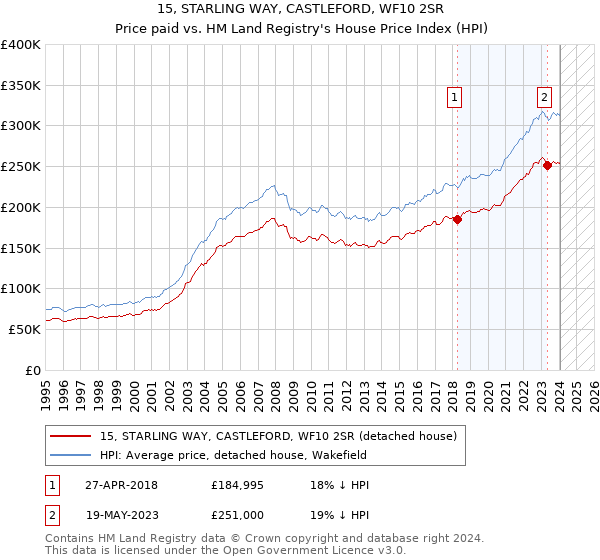 15, STARLING WAY, CASTLEFORD, WF10 2SR: Price paid vs HM Land Registry's House Price Index