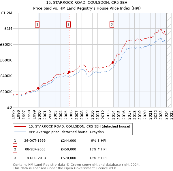 15, STARROCK ROAD, COULSDON, CR5 3EH: Price paid vs HM Land Registry's House Price Index