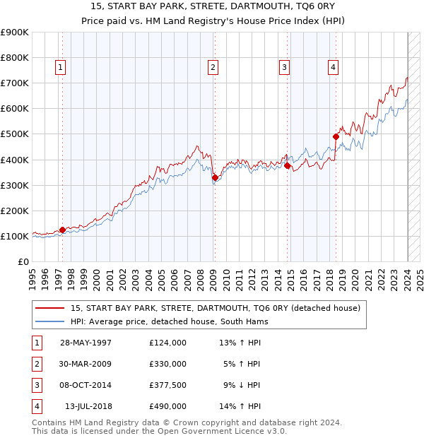 15, START BAY PARK, STRETE, DARTMOUTH, TQ6 0RY: Price paid vs HM Land Registry's House Price Index
