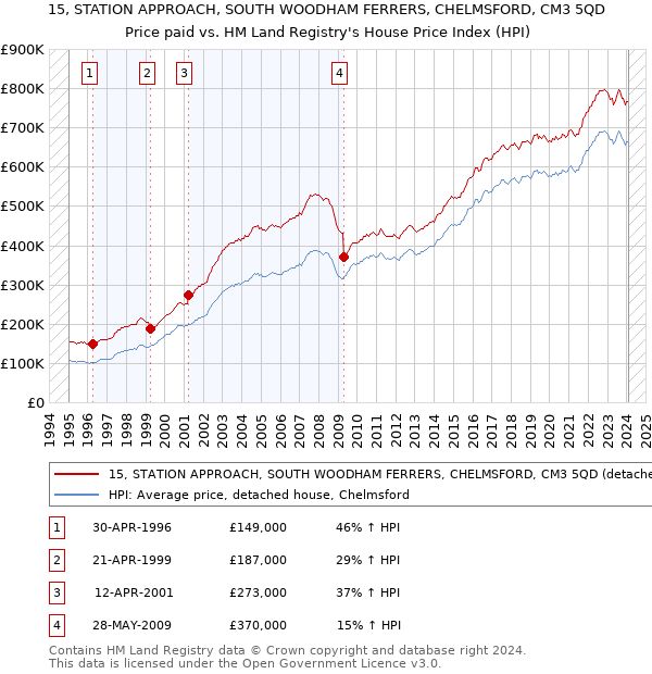 15, STATION APPROACH, SOUTH WOODHAM FERRERS, CHELMSFORD, CM3 5QD: Price paid vs HM Land Registry's House Price Index