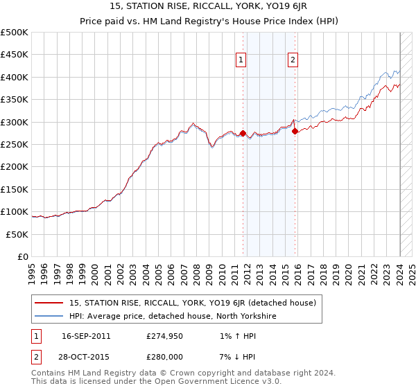15, STATION RISE, RICCALL, YORK, YO19 6JR: Price paid vs HM Land Registry's House Price Index