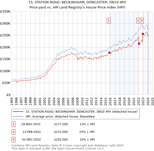 15, STATION ROAD, BECKINGHAM, DONCASTER, DN10 4PX: Price paid vs HM Land Registry's House Price Index