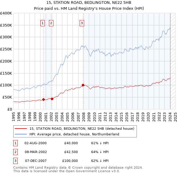 15, STATION ROAD, BEDLINGTON, NE22 5HB: Price paid vs HM Land Registry's House Price Index