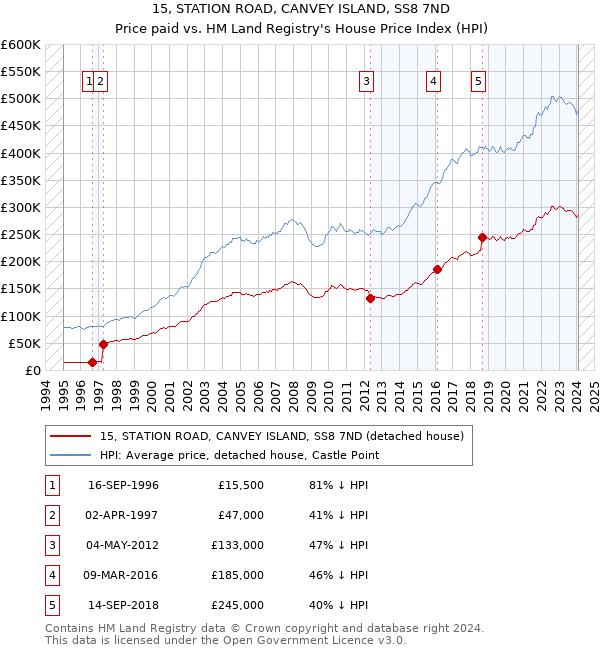 15, STATION ROAD, CANVEY ISLAND, SS8 7ND: Price paid vs HM Land Registry's House Price Index