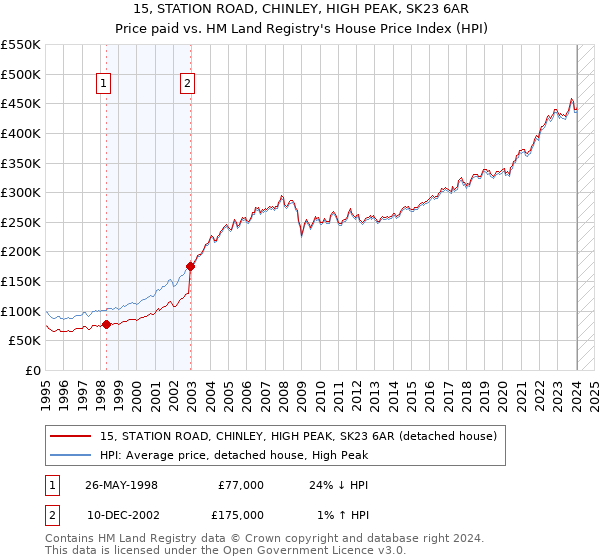 15, STATION ROAD, CHINLEY, HIGH PEAK, SK23 6AR: Price paid vs HM Land Registry's House Price Index
