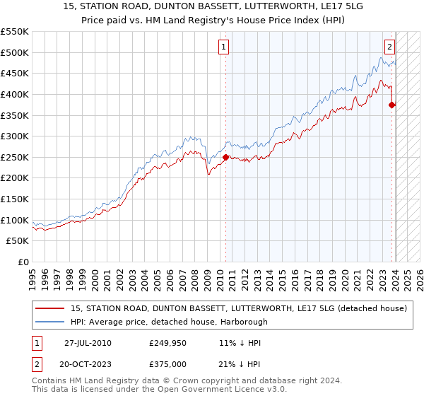 15, STATION ROAD, DUNTON BASSETT, LUTTERWORTH, LE17 5LG: Price paid vs HM Land Registry's House Price Index